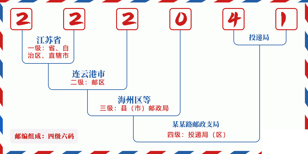 邮编222041含义