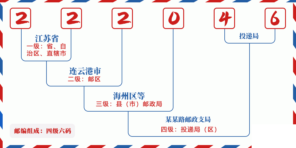 邮编222046含义
