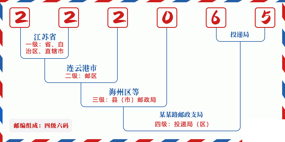 邮编222065含义