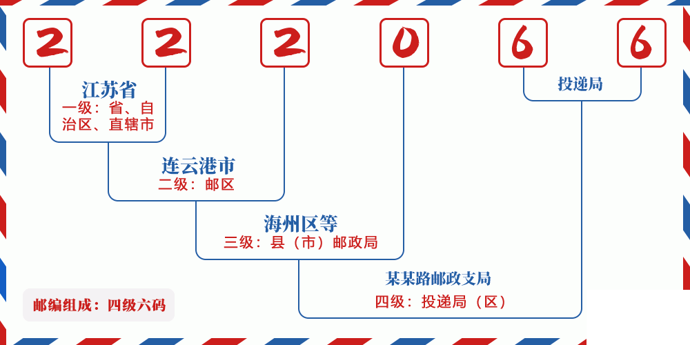 邮编222066含义