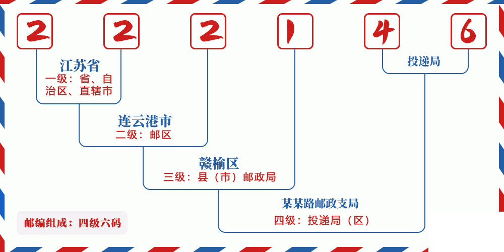 邮编222146含义
