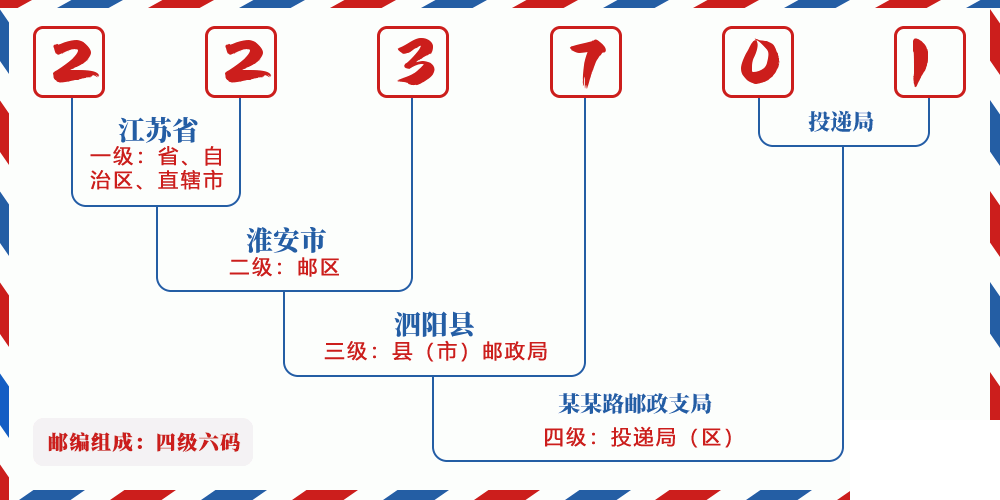 邮编223701含义