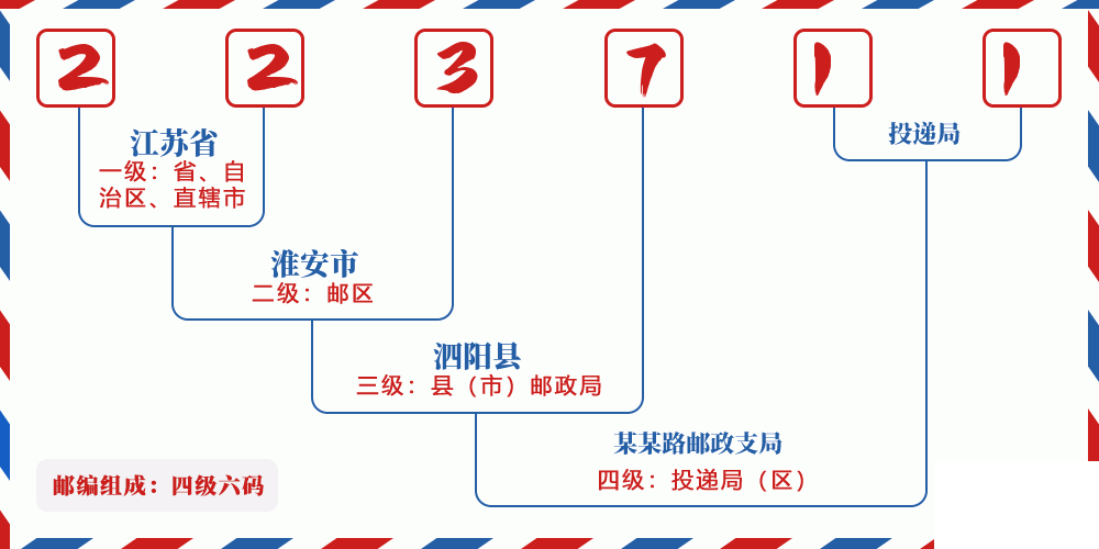 邮编223711含义