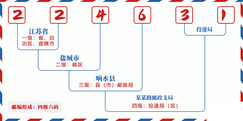 邮编224631含义