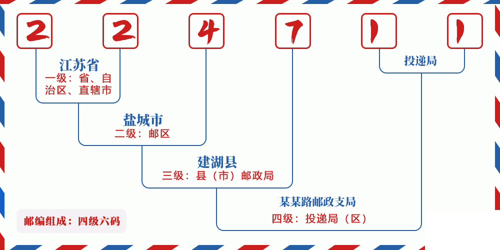 邮编224711含义
