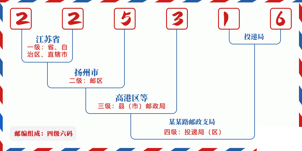 邮编225316含义