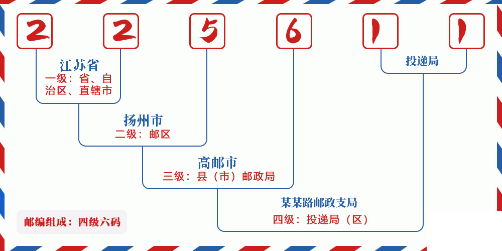 邮编225611含义