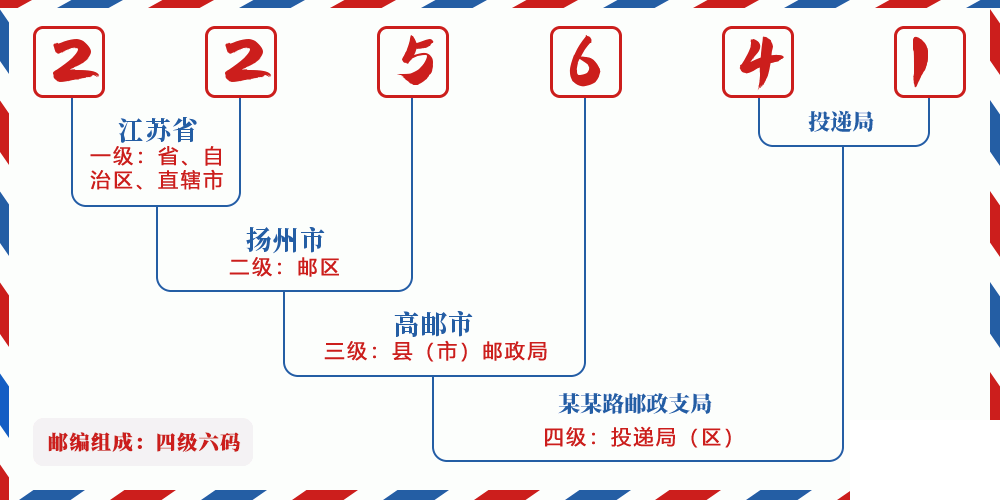 邮编225641含义
