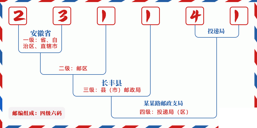 邮编231141含义