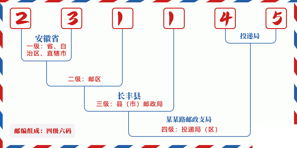 邮编231145含义