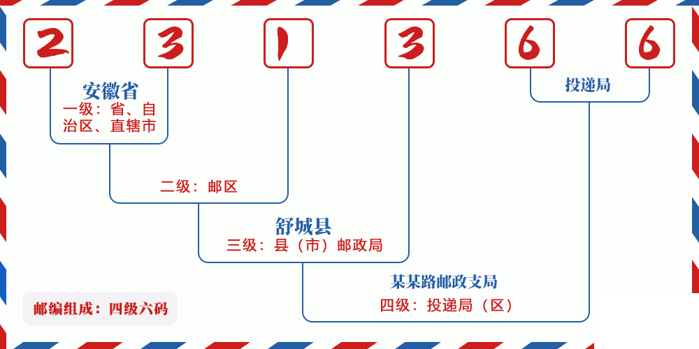 邮编231366含义