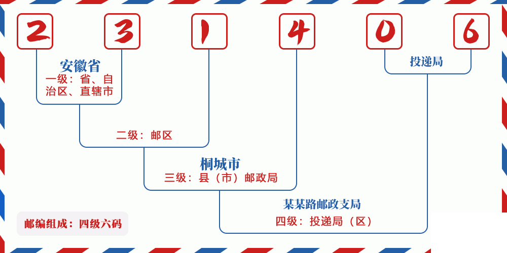 邮编231406含义