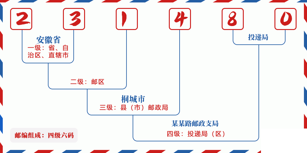邮编231480含义