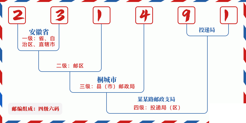 邮编231491含义