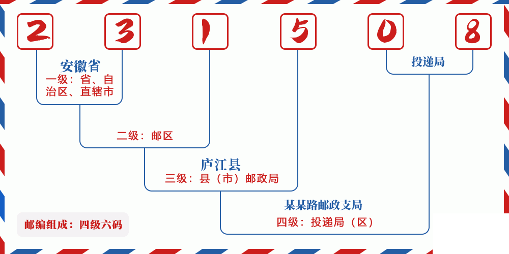 邮编231508含义