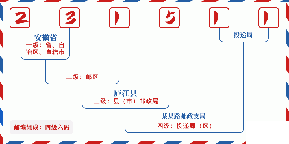 邮编231511含义