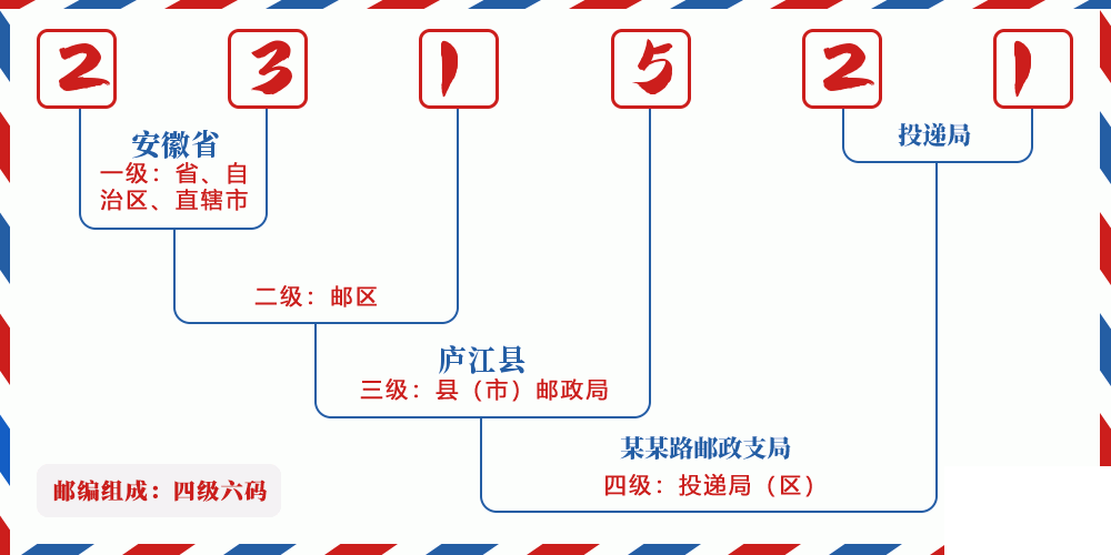 邮编231521含义