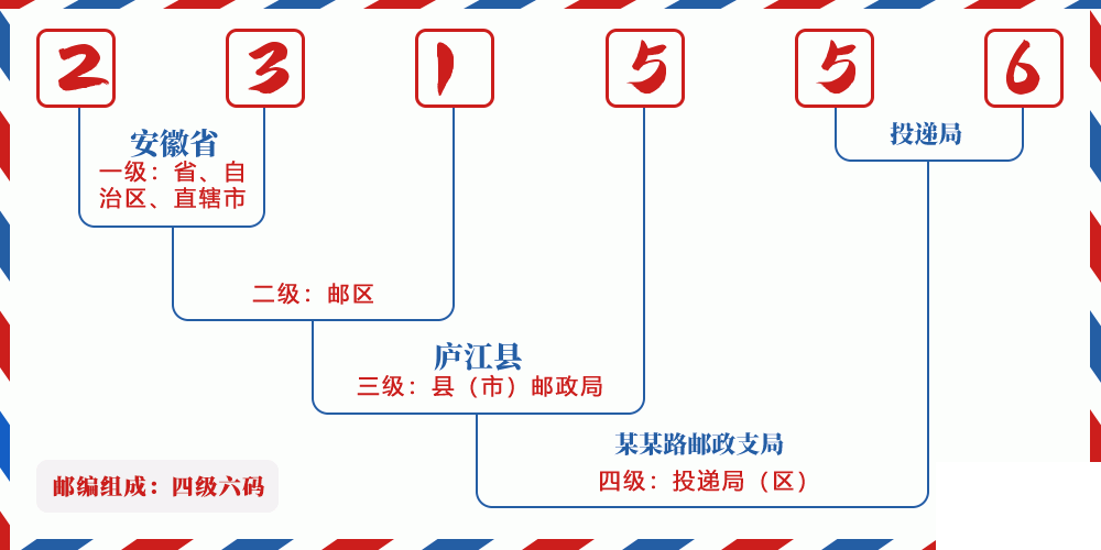 邮编231556含义