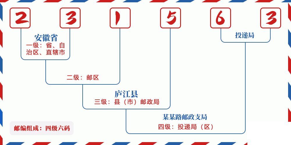邮编231563含义