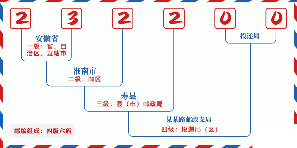 邮编232200含义