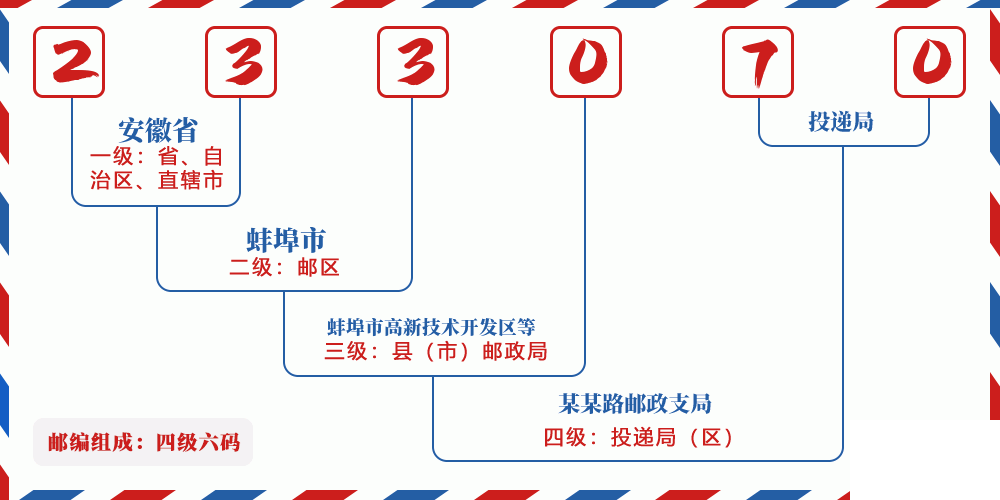 邮编233070含义