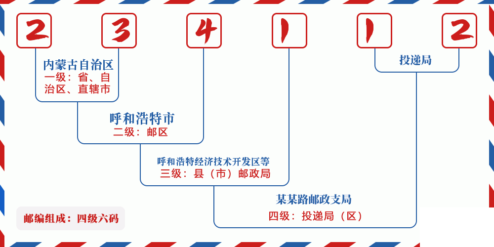邮编234112含义