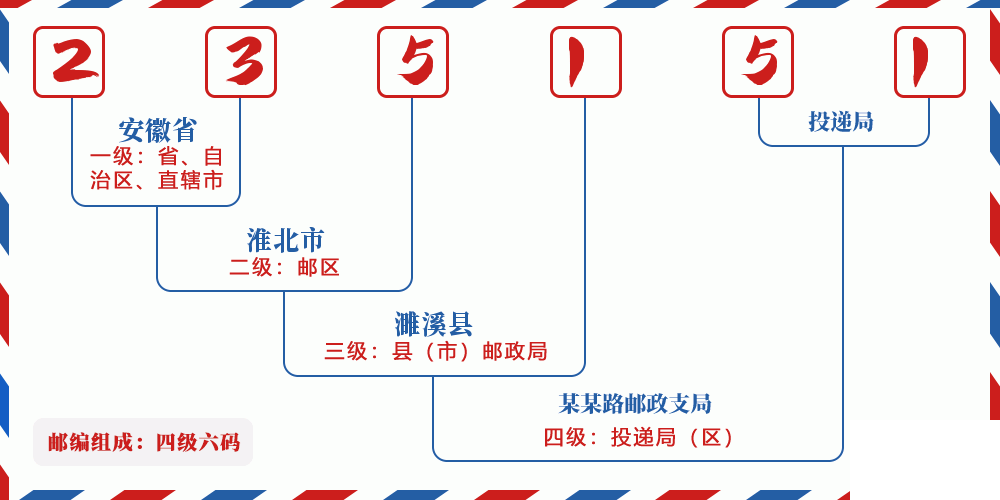 邮编235151含义