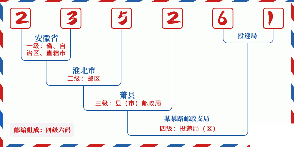 邮编235261含义