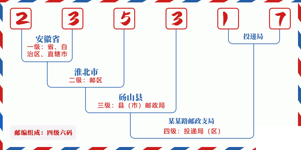 邮编235317含义