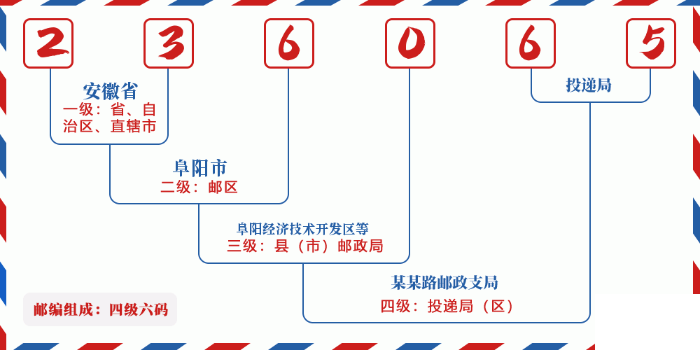 邮编236065含义