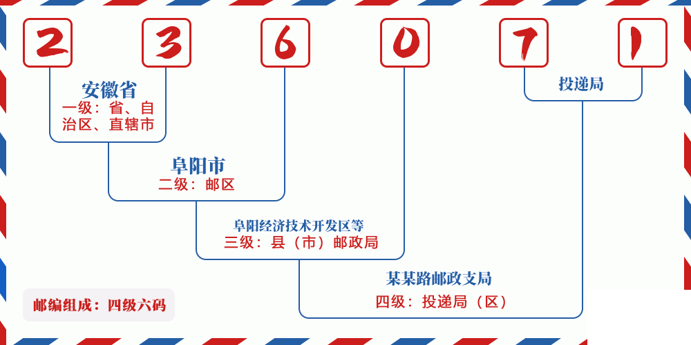 邮编236071含义