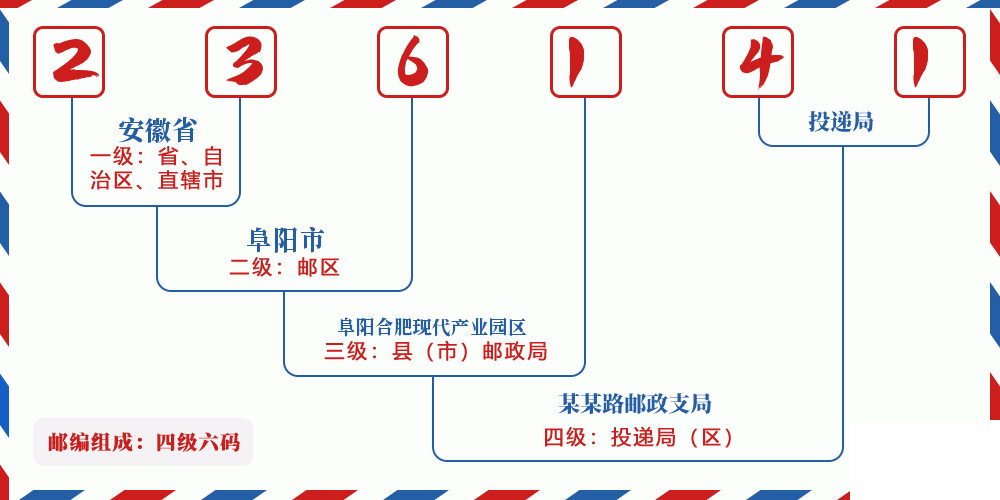 邮编236141含义