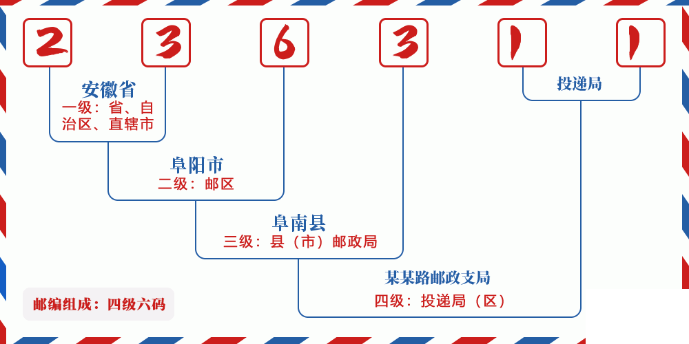 邮编236311含义