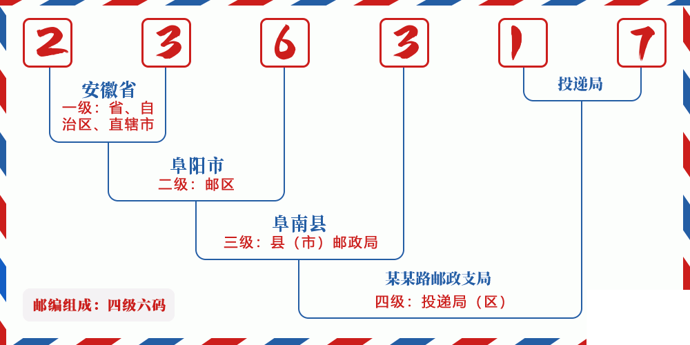 邮编236317含义