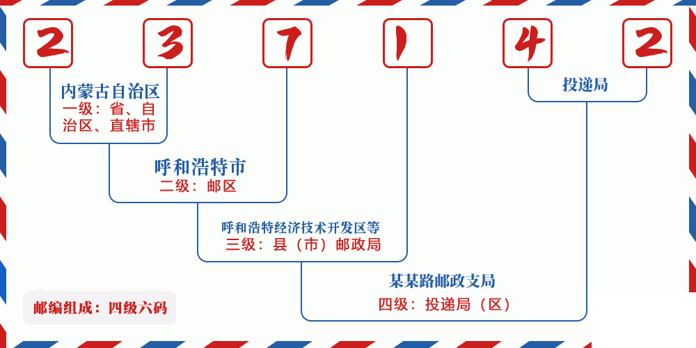 邮编237142含义