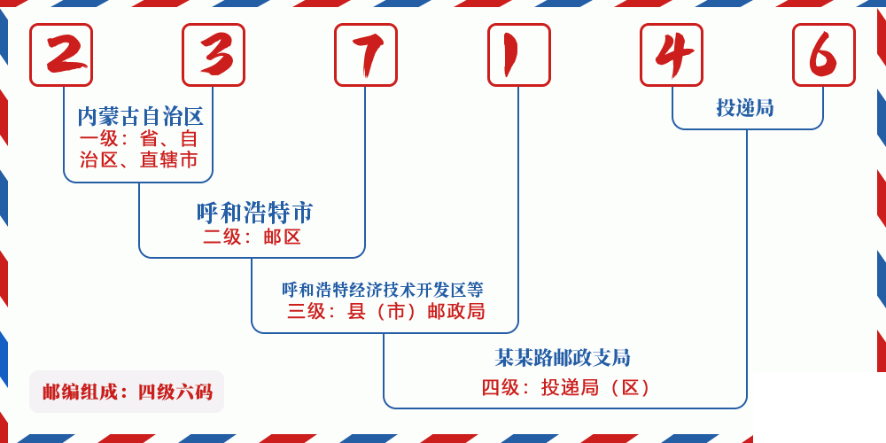邮编237146含义