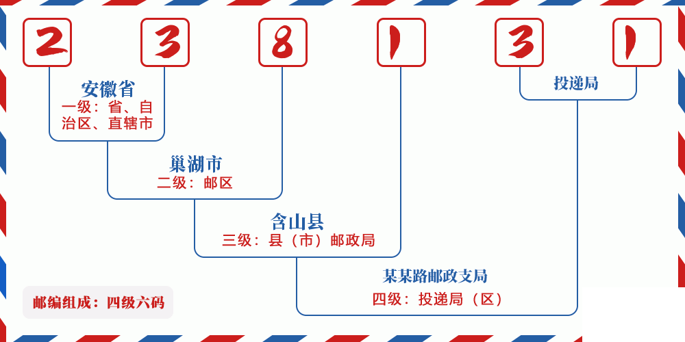 邮编238131含义