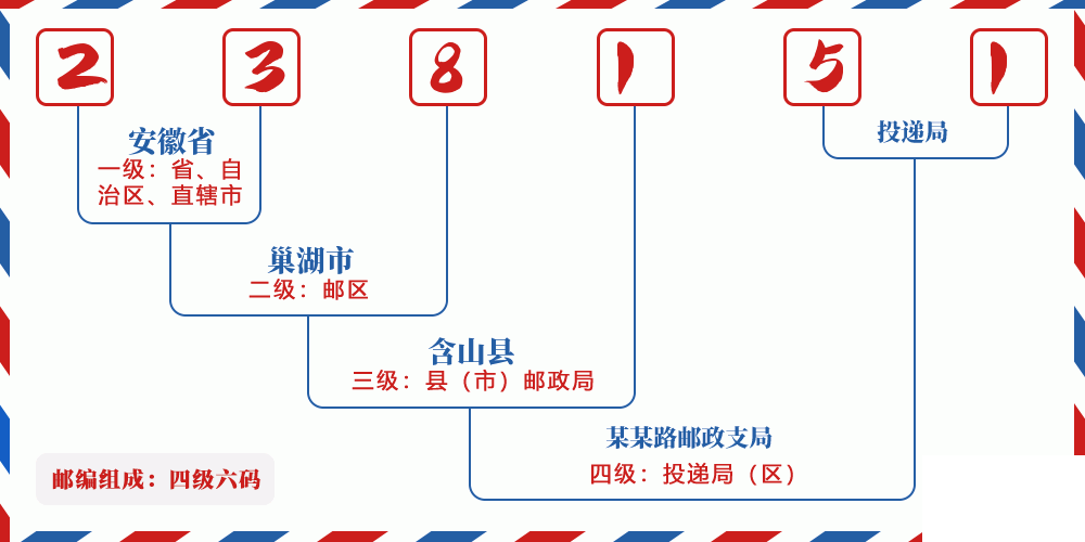 邮编238151含义