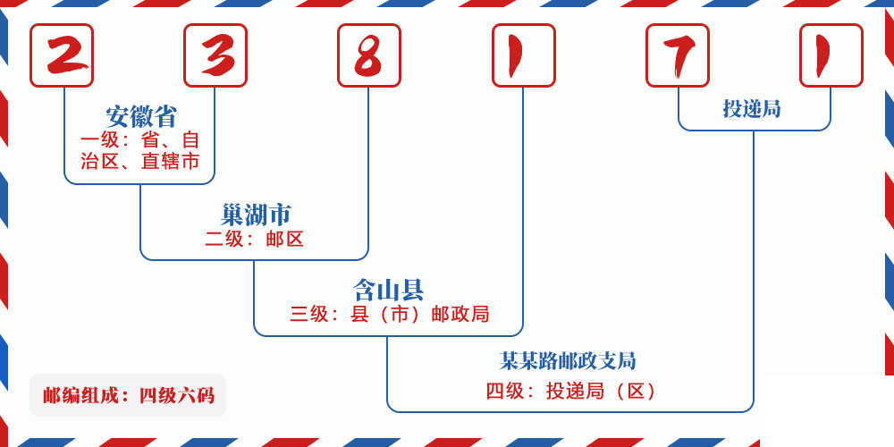 邮编238171含义