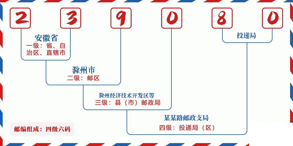 邮编239080含义