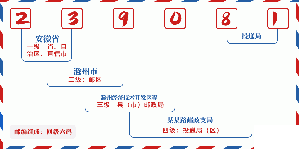 邮编239081含义