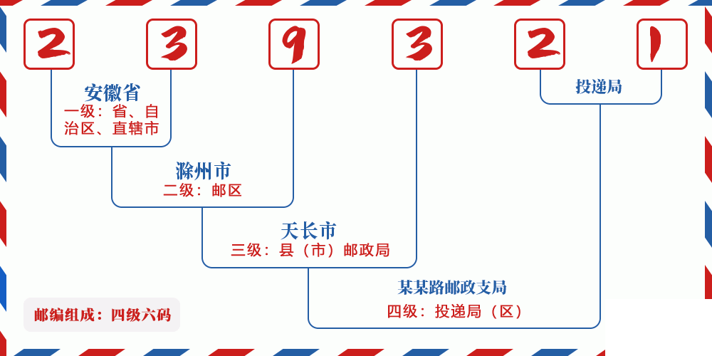 邮编239321含义