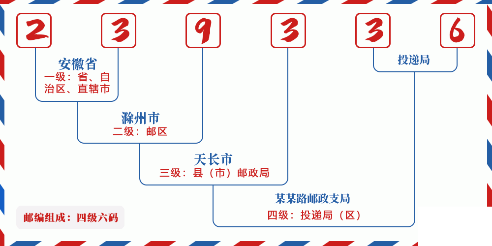 邮编239336含义