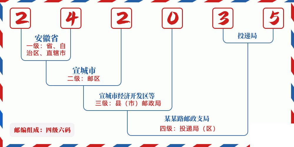 邮编242035含义