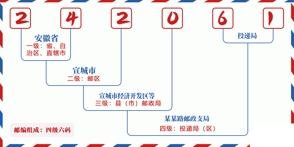 邮编242061含义