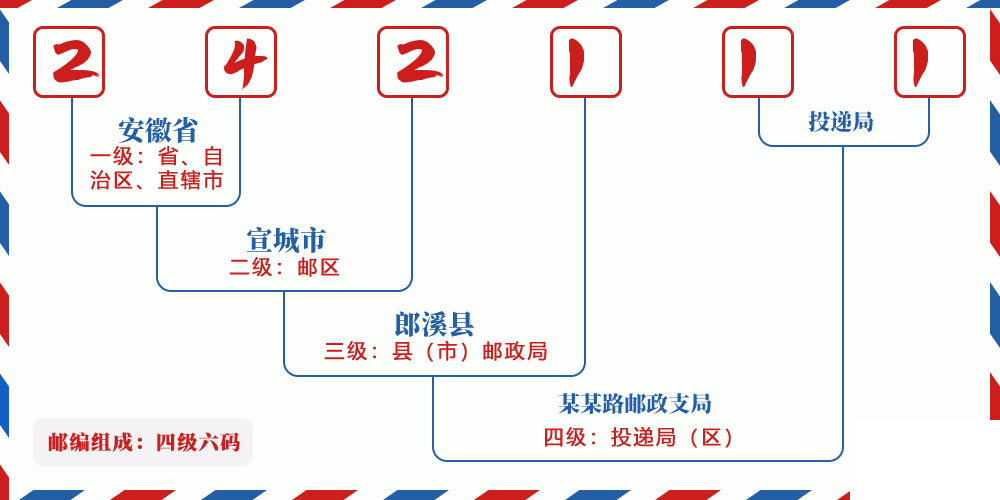 邮编242111含义