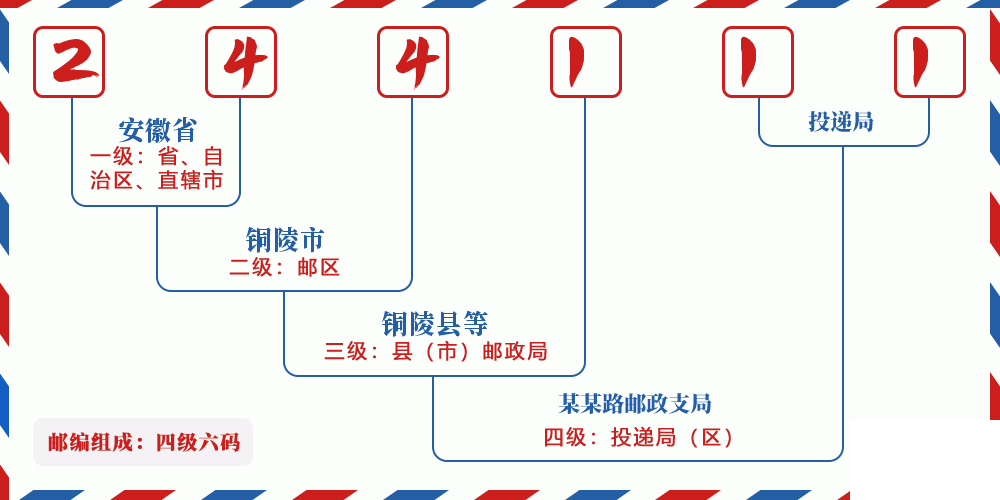 邮编244111含义