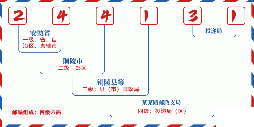 邮编244131含义