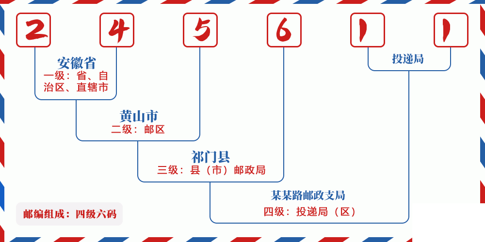邮编245611含义