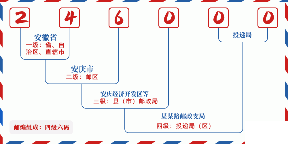 邮编246000含义